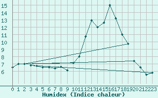 Courbe de l'humidex pour Cazaux (33)