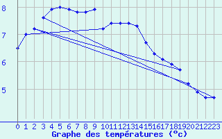 Courbe de tempratures pour Abed