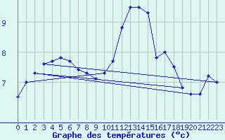 Courbe de tempratures pour Sorcy-Bauthmont (08)