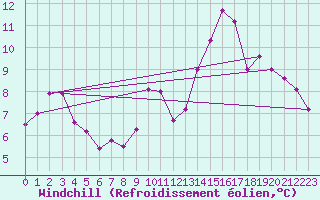 Courbe du refroidissement olien pour Nantes (44)