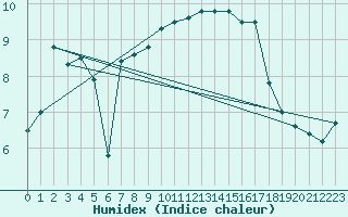 Courbe de l'humidex pour Koksijde (Be)