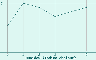 Courbe de l'humidex pour Skrova Fyr