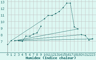 Courbe de l'humidex pour Reims-Prunay (51)