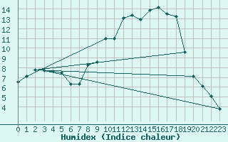 Courbe de l'humidex pour Rostherne No 2