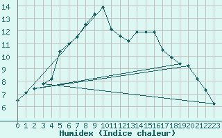 Courbe de l'humidex pour Liscombe