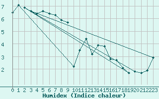 Courbe de l'humidex pour Remich (Lu)