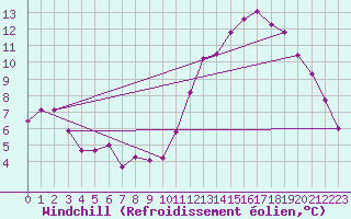 Courbe du refroidissement olien pour Sallanches (74)