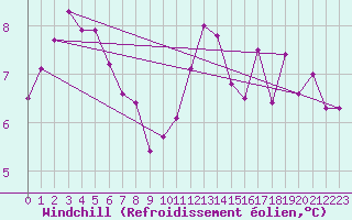 Courbe du refroidissement olien pour Saint Catherine