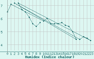 Courbe de l'humidex pour Barth