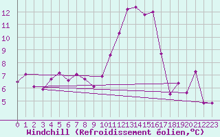 Courbe du refroidissement olien pour Solacolu