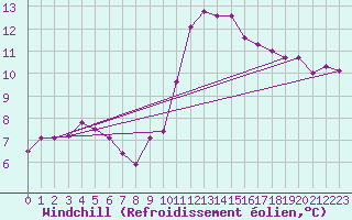 Courbe du refroidissement olien pour Angers-Marc (49)