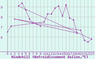 Courbe du refroidissement olien pour Chailles (41)