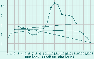 Courbe de l'humidex pour Norderney