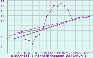 Courbe du refroidissement olien pour Mcon (71)