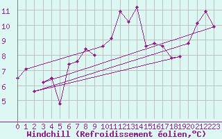 Courbe du refroidissement olien pour La Rochelle - Le Bout Blanc (17)