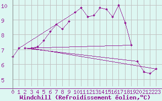 Courbe du refroidissement olien pour Bourges (18)