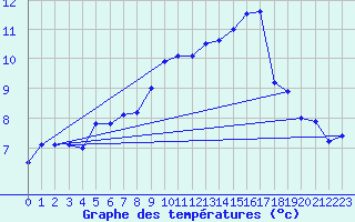 Courbe de tempratures pour Reims-Prunay (51)