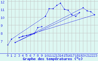 Courbe de tempratures pour Laqueuille (63)