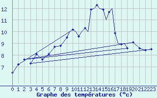 Courbe de tempratures pour Shoream (UK)