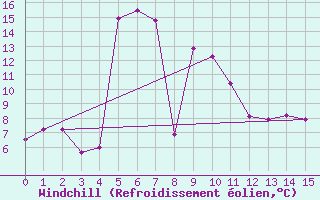 Courbe du refroidissement olien pour Kitamiesashi