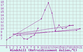 Courbe du refroidissement olien pour Embrun (05)