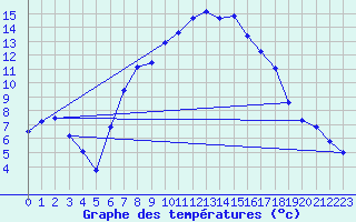 Courbe de tempratures pour Gutenstein-Mariahilfberg