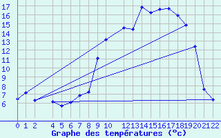 Courbe de tempratures pour Mont-Rigi (Be)