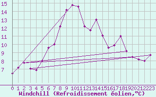 Courbe du refroidissement olien pour Frontone