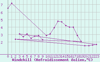 Courbe du refroidissement olien pour Bziers Cap d