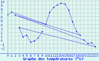 Courbe de tempratures pour Boertnan