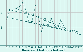 Courbe de l'humidex pour Weissfluhjoch