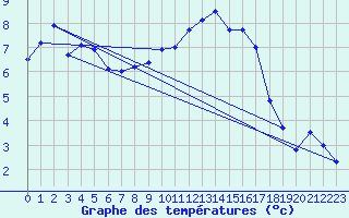 Courbe de tempratures pour Strasbourg (67)