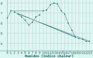 Courbe de l'humidex pour Porvoo Kilpilahti