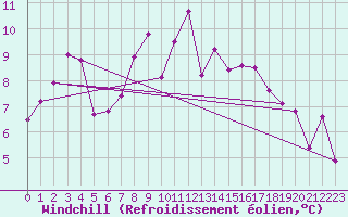 Courbe du refroidissement olien pour Wernigerode
