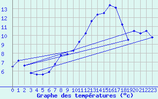 Courbe de tempratures pour Marnitz