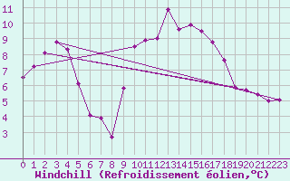 Courbe du refroidissement olien pour Braganca