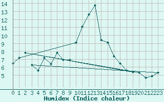 Courbe de l'humidex pour Rnenberg