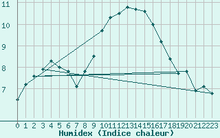 Courbe de l'humidex pour Koppigen