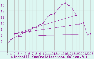 Courbe du refroidissement olien pour Creil (60)