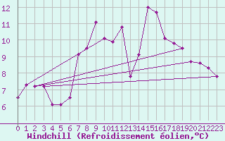 Courbe du refroidissement olien pour Lebergsfjellet