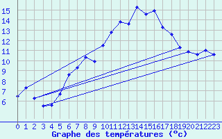 Courbe de tempratures pour La Fretaz (Sw)