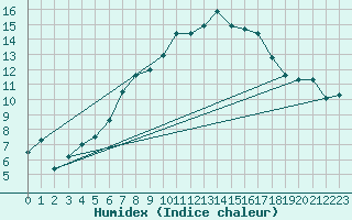 Courbe de l'humidex pour Michelstadt-Vielbrunn