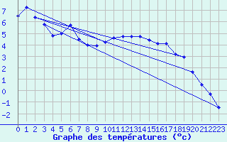 Courbe de tempratures pour Harzgerode