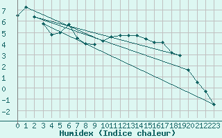 Courbe de l'humidex pour Harzgerode