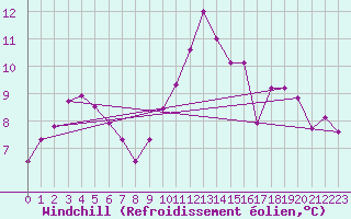 Courbe du refroidissement olien pour Saint-Amans (48)