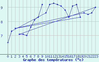 Courbe de tempratures pour Lesko