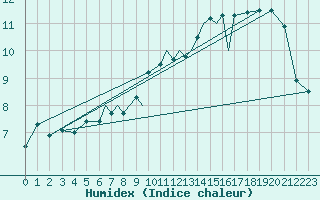 Courbe de l'humidex pour Bournemouth (UK)