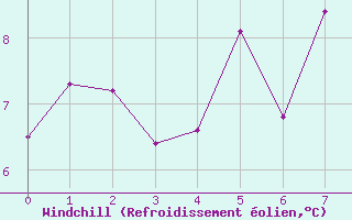 Courbe du refroidissement olien pour Karesuando