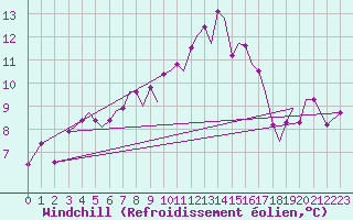 Courbe du refroidissement olien pour Orland Iii