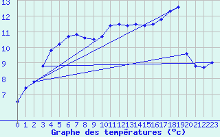 Courbe de tempratures pour Lanvoc (29)